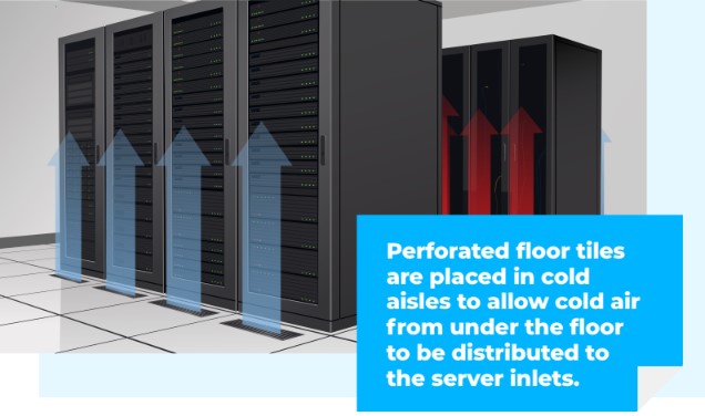 Perforated floor tiles are placed in cold aisles to allow cold air from under the floor to be distributed to the server inlets.