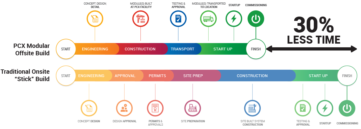 modular data center timeline